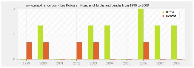 Les Rotours : Number of births and deaths from 1999 to 2008